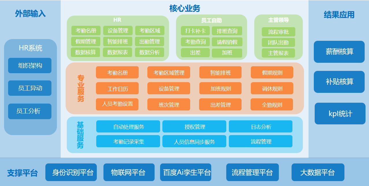 智慧园区考勤模块