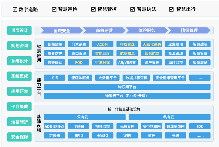 智慧交通整体框架图